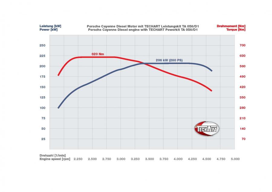  Porsche Cayenne Aerodynamic Kit by TechART 2011 года  (фото 2 из 15)